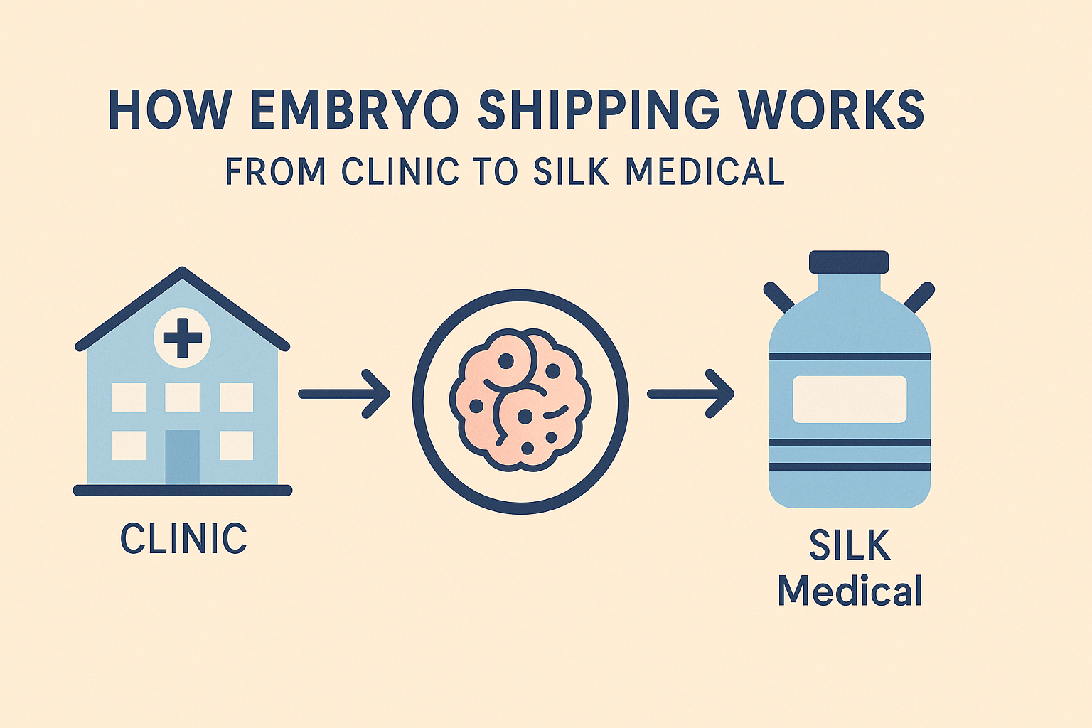 How Embryo Shipping Works: From Clinic to SILK Medical