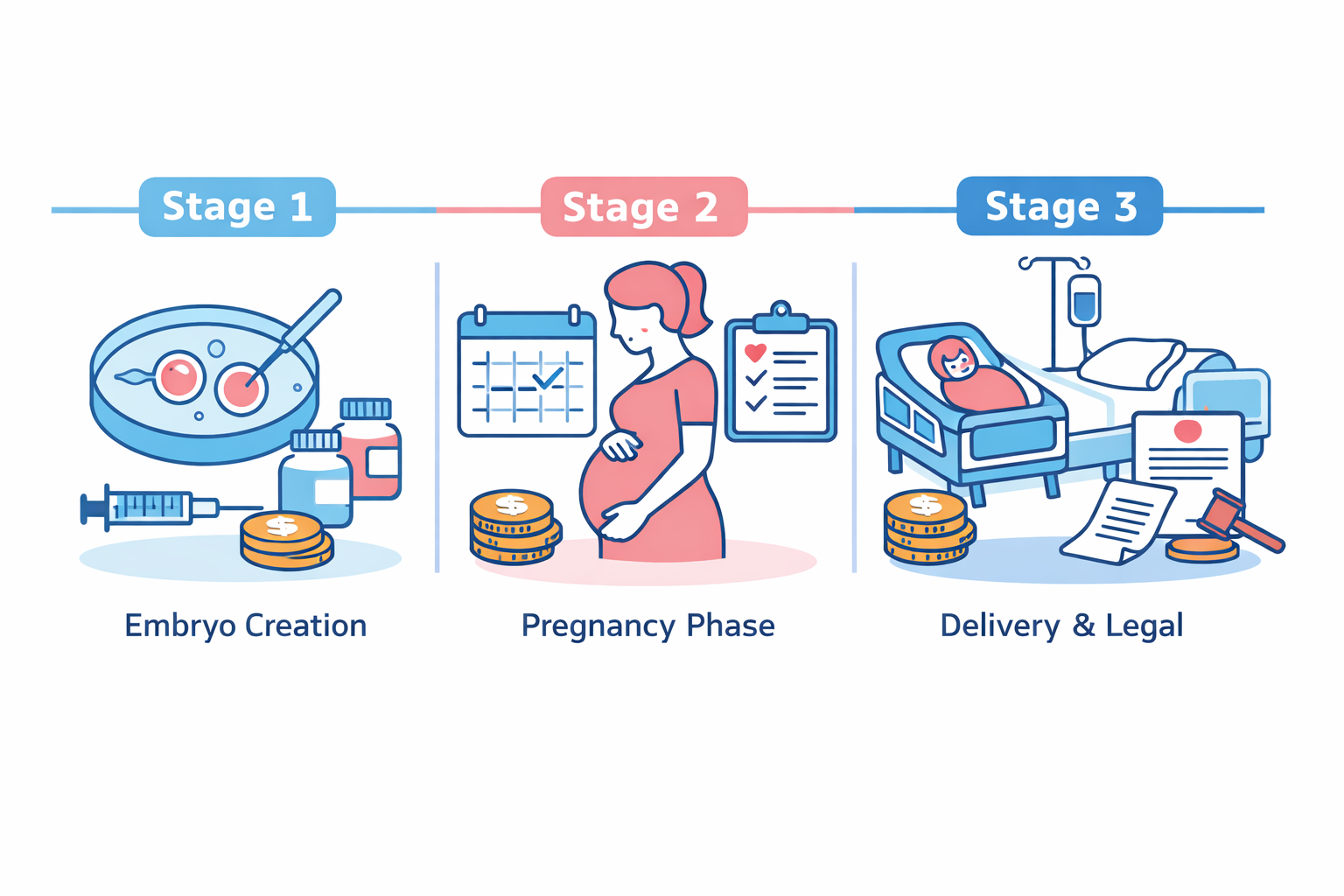 Surrogacy Payments Explained: What Is Paid When and Why
