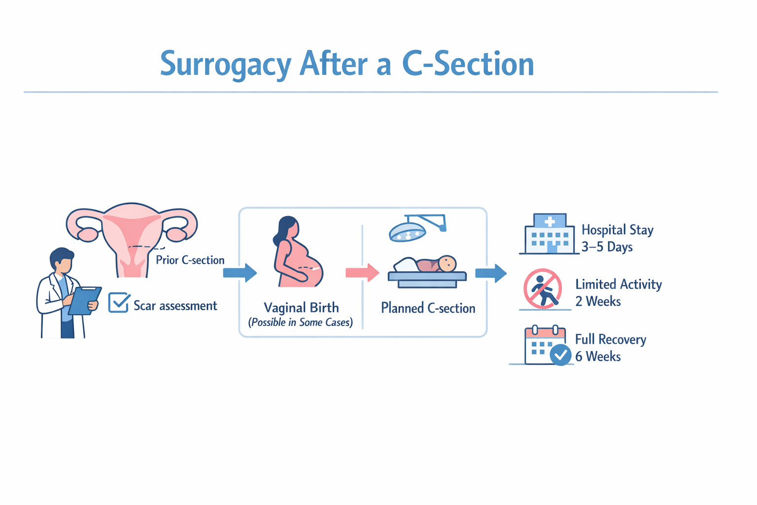 Surrogacy After a C-Section
