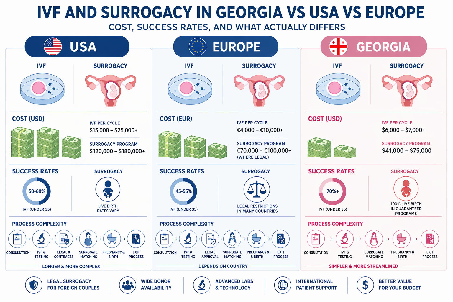 IVF and Surrogacy in Georgia