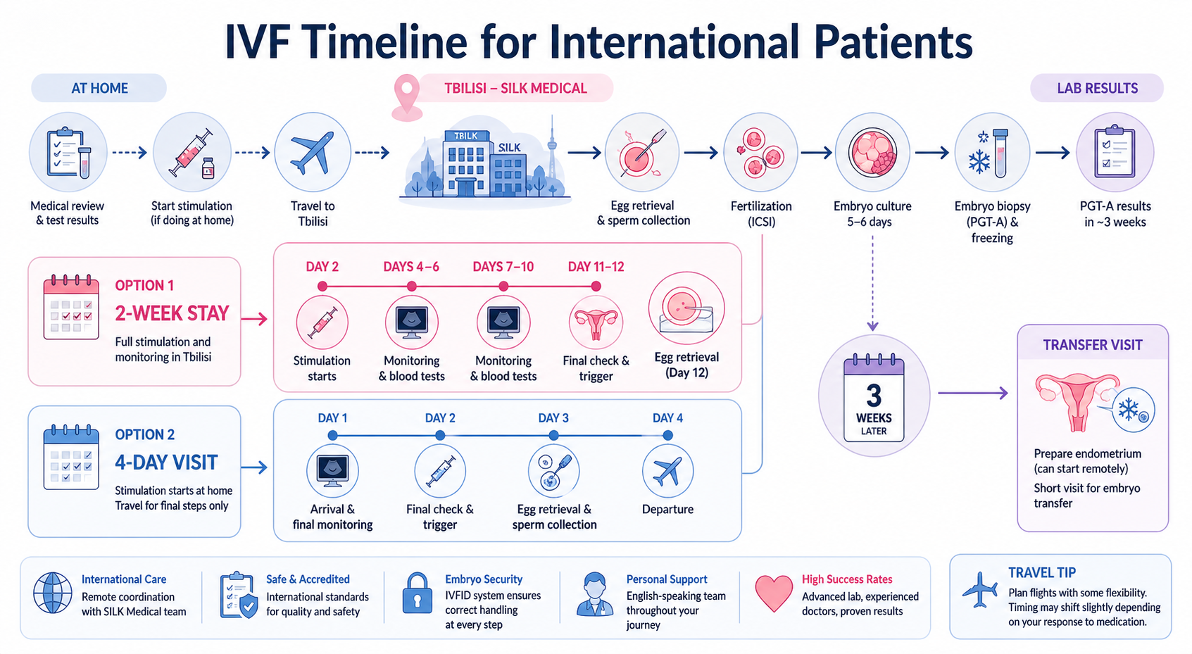 IVF Timeline for International Patients