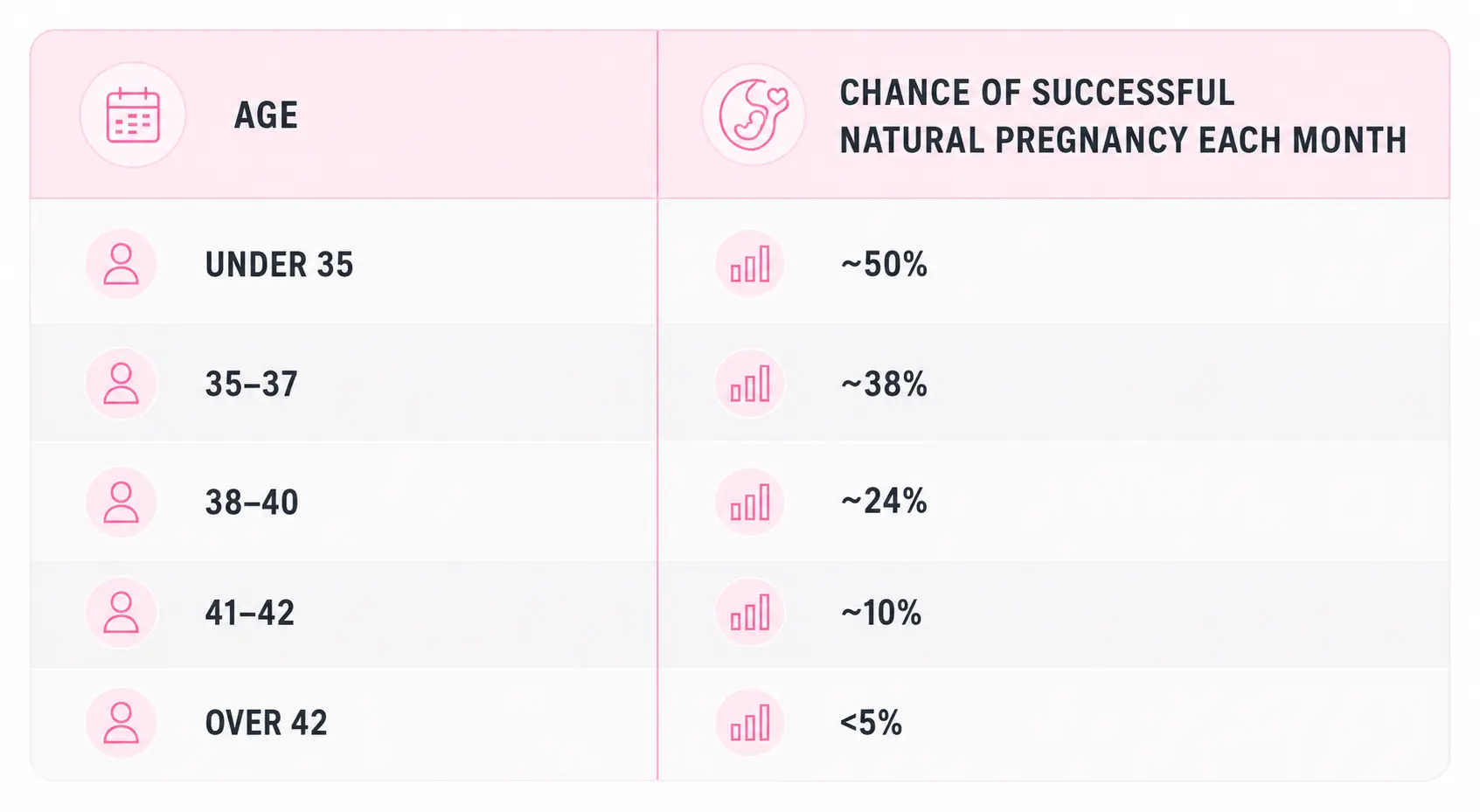 Chance of successful natural pregnancy by age chart