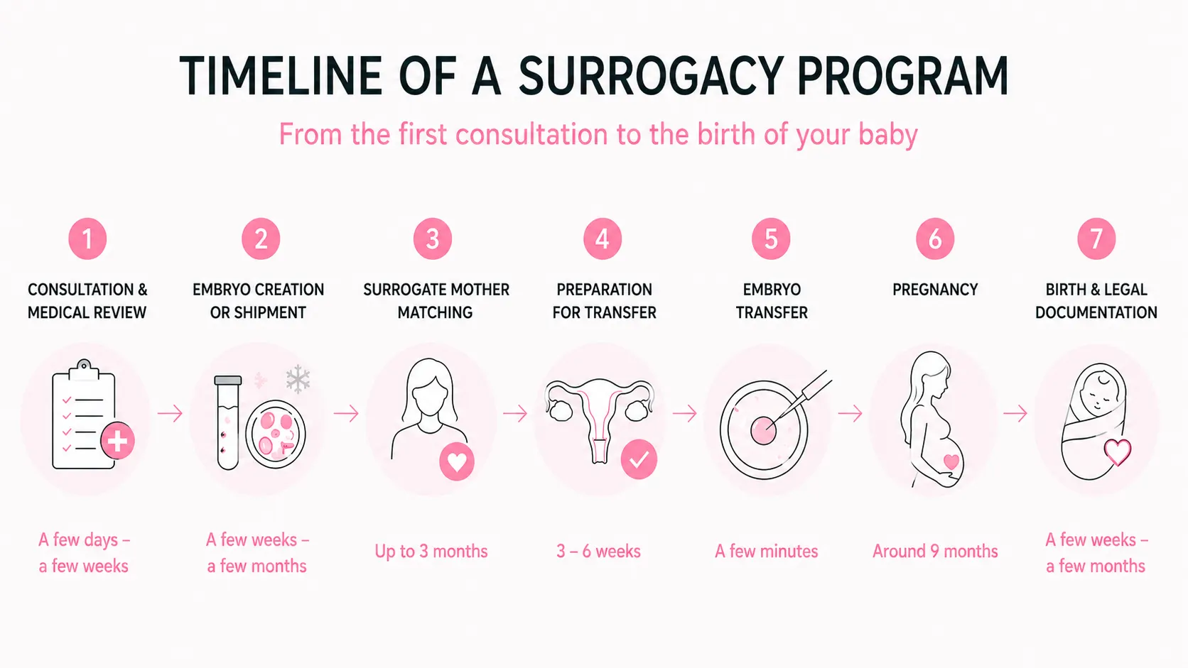 Timeline of a surrogacy program from first consultation to birth
