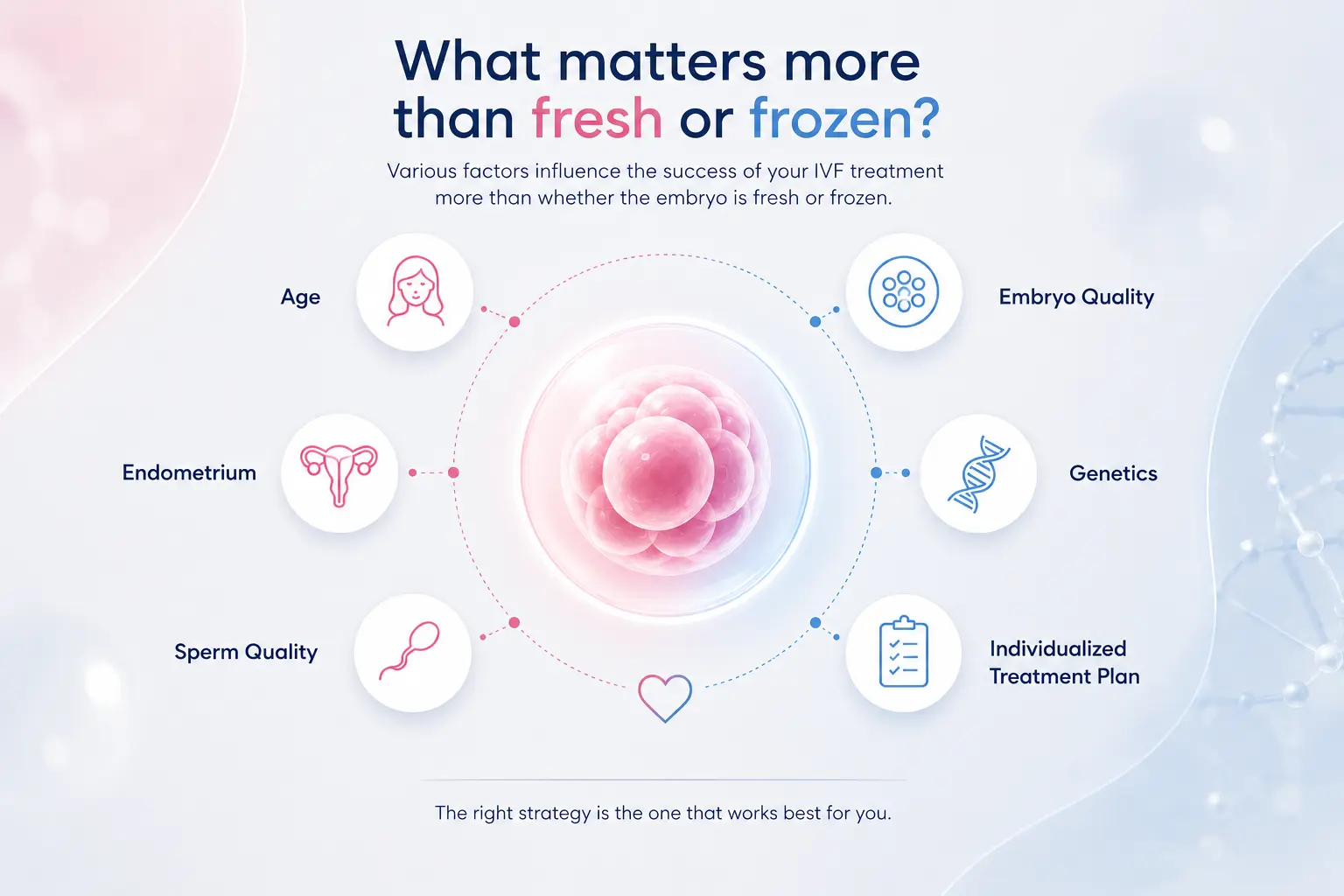 What matters more than fresh or frozen embryo transfer in IVF