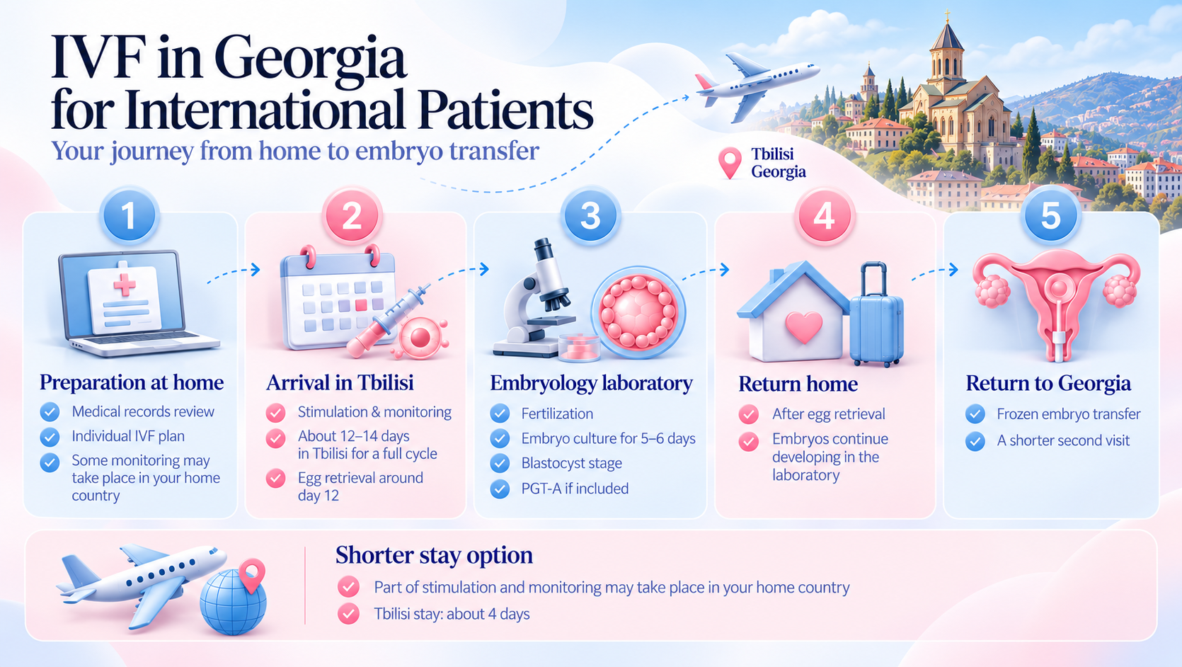 IVF in Georgia timeline infographic — 5 steps from home preparation to embryo transfer for international patients